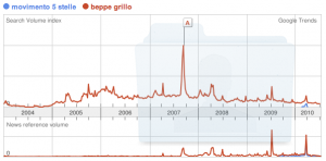grafico di comparazione dell'andamento delle ricerche della popolazione italiana sulle parole movimento 5 stelle e beppe grillo