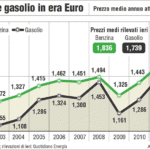 benzina_gasolio_1